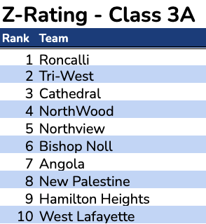 IndianaPrepVB's tweet photo. RELEASED: https://t.co/9ww51rIZQL /
@IHSVCA Z-Rating Top 10 in Each Class for week of Oct. 14, 2024. Although we will continue to update, throughout the playoffs, THESE ARE THE RATINGS OF RECORD FOR THE ENTIRE POSTSEASON. @IHSAA1 https://t.co/XuD7CLHTTd