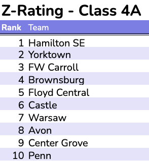 IndianaPrepVB's tweet photo. RELEASED: https://t.co/9ww51rIZQL /
@IHSVCA Z-Rating Top 10 in Each Class for week of Oct. 14, 2024. Although we will continue to update, throughout the playoffs, THESE ARE THE RATINGS OF RECORD FOR THE ENTIRE POSTSEASON. @IHSAA1 https://t.co/XuD7CLHTTd