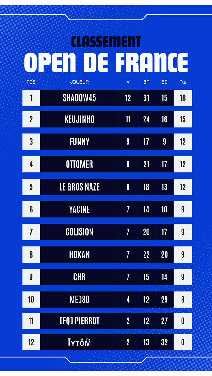 OpenDeFranceRS's tweet photo. Bravo aux 8 qualifiés !🥳

@Shadow65583847 termine champion incontesté de la phase de classement🏆, suivi de la belle surprise @KeujaDuBinks qui a déjoué tous les pronostics🤯

Ils seront accompagnés de Funny, Ottomer, @LeGrosNaze_, @Yacine8181, Colision et @HisokaMorow_RS ⚽️📈 https://t.co/y7k3VP8hcD