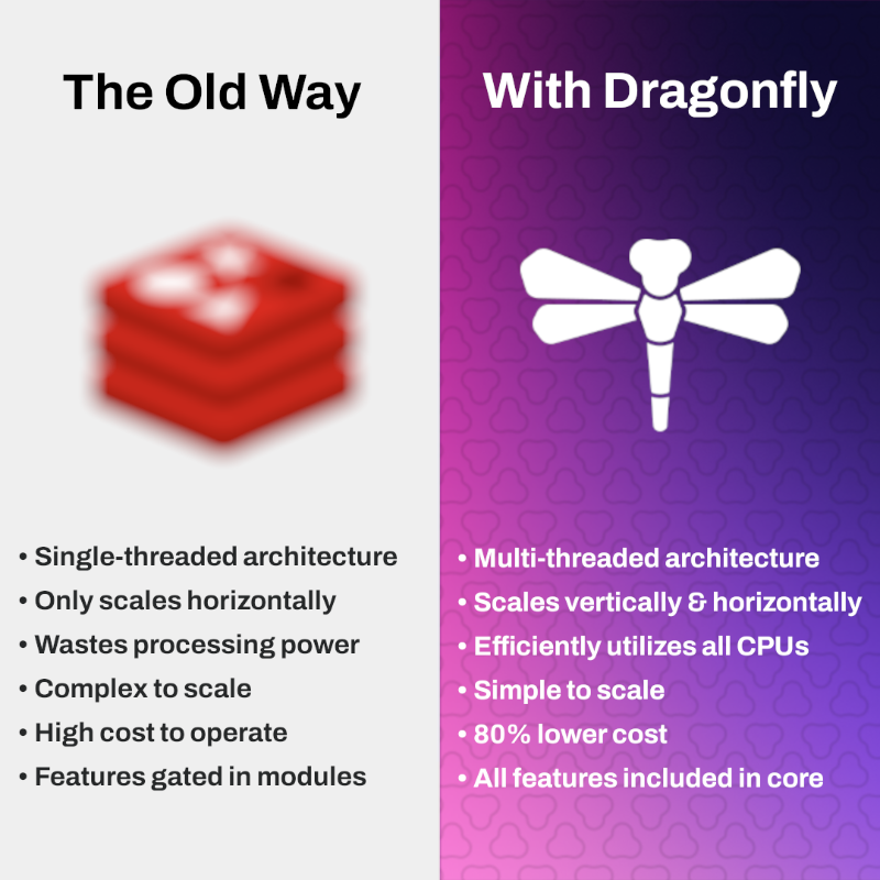 dragonflydbio's tweet photo. Upgrade to an in-memory datastore without limits: Dragonfly.