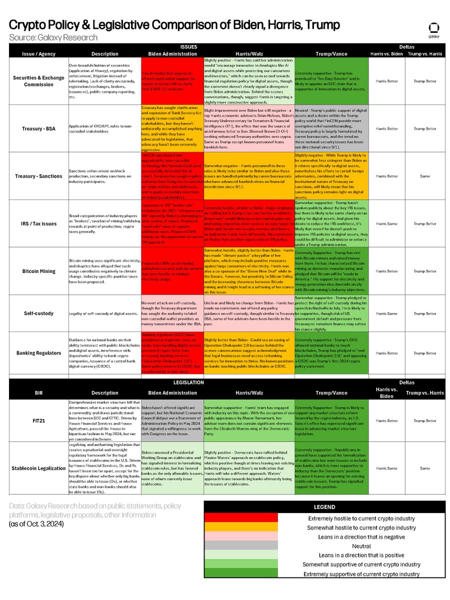 🇺🇸 INSIGHT: Crypto policy and legislation comparison between Joe Biden, Kamala  Harris, and Donald Trump. h/t @glxyresearch