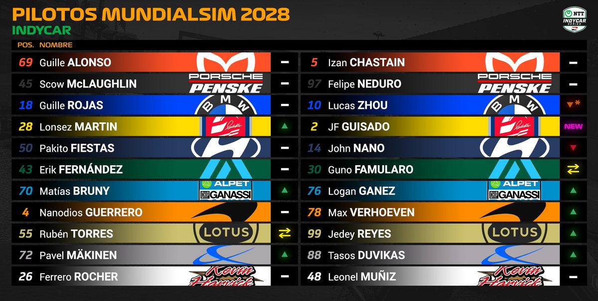 MundialSim 🏁 | 2028 (T8) (@mundialsim) on Twitter photo 🚨 OFICIAL: ¡Estos son los 22 pilotos que competirán en IndyCar en 2028!
- <a href="/GuilleAlo_69/">Guille Alonso</a> y <a href="/izan5555/">Izan5555</a>
- <a href="/ScowMclaughlin/">SCOW MCLAUGHLIN ☘️🇮🇪</a> y @Anto_19__
- <a href="/GuilleRojas_18/">Guille Rojas</a> y @Luc_as_Zhou
- <a href="/LonsezMartin/">Lönsez Märtin 🇫🇮</a> y <a href="/jfguisado/">jfguisado🇪🇦</a>
- <a href="/FiestasPakito/">PAKITO FIESTAS 🏎🇪🇦</a> y <a href="/JohnF1_14/">John F1 🇪🇸</a>
- <a href="/Bat_189/">bat_189</a> y <a href="/Gunogeant/">Guno</a> 🚨 OFICIAL: ¡Estos son los 22 pilotos que competirán en IndyCar en 2028!
- <a href="/GuilleAlo_69/">Guille Alonso</a> y <a href="/izan5555/">Izan5555</a>
- <a href="/ScowMclaughlin/">SCOW MCLAUGHLIN ☘️🇮🇪</a> y @Anto_19__
- <a href="/GuilleRojas_18/">Guille Rojas</a> y @Luc_as_Zhou
- <a href="/LonsezMartin/">Lönsez Märtin 🇫🇮</a> y <a href="/jfguisado/">jfguisado🇪🇦</a>
- <a href="/FiestasPakito/">PAKITO FIESTAS 🏎🇪🇦</a> y <a href="/JohnF1_14/">John F1 🇪🇸</a>
- <a href="/Bat_189/">bat_189</a> y <a href="/Gunogeant/">Guno</a>