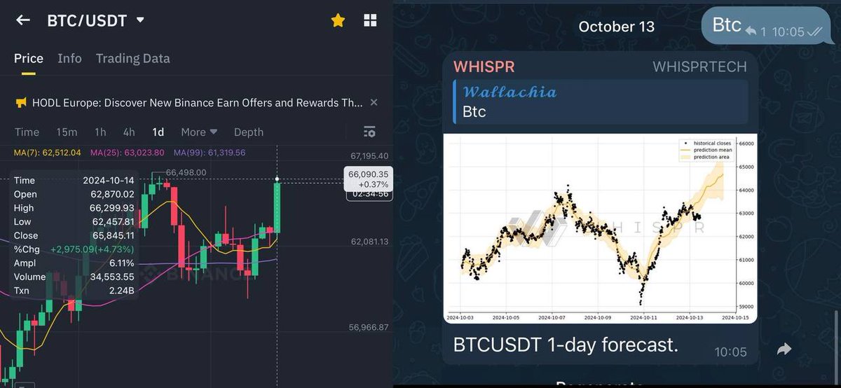 🚀 BTC Price Surge! 🚀

Our forecast was on point! 🔥 As $WHISPR predicted  , $BTC is making moves, pushing past $66,000! 📈📊 

Check out the forecast vs. real-time price action. 

What is your excuse ? 💰👀

#Bitcoin #BTC #WHISPR