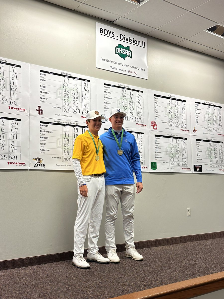 OHSAASports's tweet image. 🏆⛳️#OHSAA GOLF: Congratulations to Archbishop Alter’s Matthew Kreusch and Cincinnati Wyoming’s Finley Bartlett, both scoring a 140 at the 2024 Division ll boys state tournament!