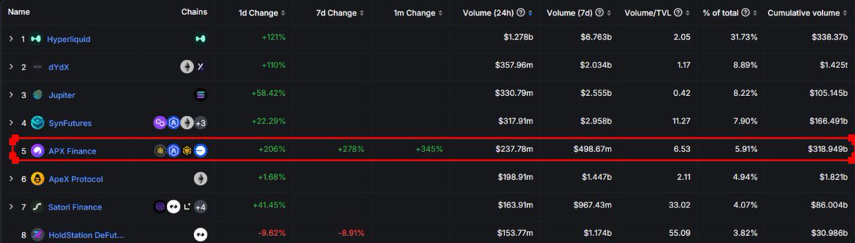 MZ (@mz_apx) on Twitter photo The bull is coming! ๐ <a href="/APX_Finance/">APX Finance</a> is seeing impressive growth in trading volume: +206% in the last day, +278% over the past week, and +345% this month. Total trading volume now stands at $314B. Letโs keep the momentum going!
#apx $apx The bull is coming! ๐ <a href="/APX_Finance/">APX Finance</a> is seeing impressive growth in trading volume: +206% in the last day, +278% over the past week, and +345% this month. Total trading volume now stands at $314B. Letโs keep the momentum going!
#apx $apx