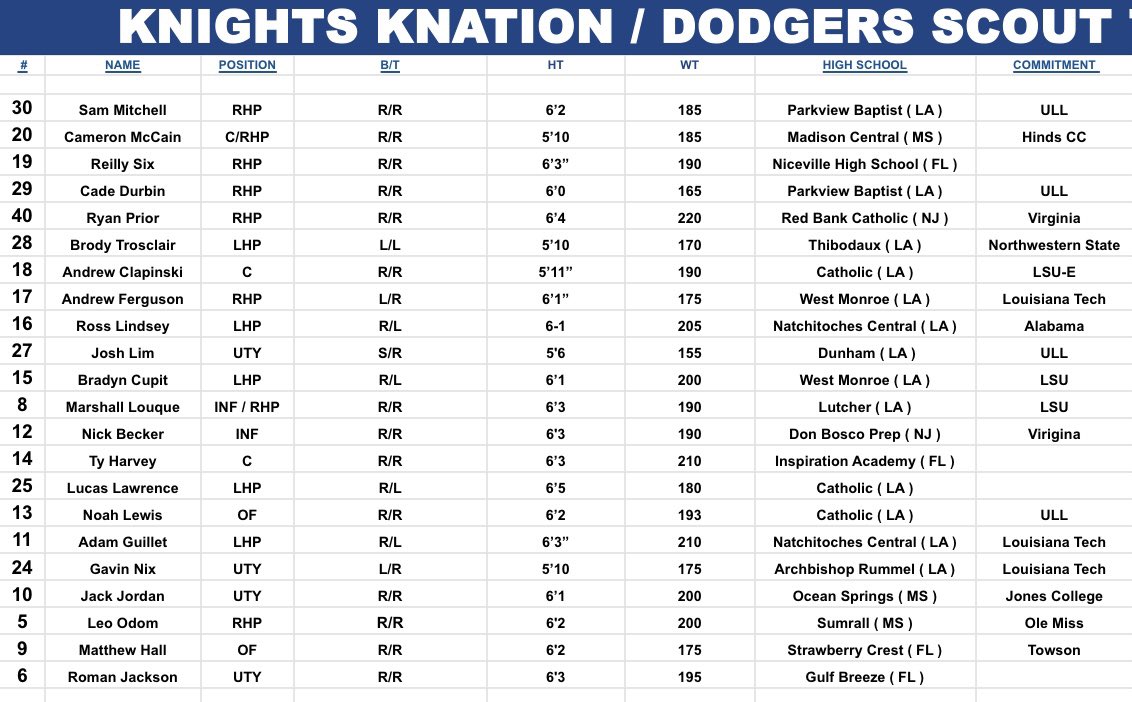 Here is our roster for this week’s  World Wood Bat Championships in Jupiter, Fla…

Game 1 Starter - RHP Cade Durbin

<a href="/knightknation4L/">Knights Knation #4L</a> <a href="/DurbinCade/">Cade Durbin</a> <a href="/PerfectGameUSA/">Perfect Game USA</a> <a href="/PG_Scouting/">Perfect Game Scout</a> <a href="/PG_Tourney/">Perfect Game Tournaments</a>