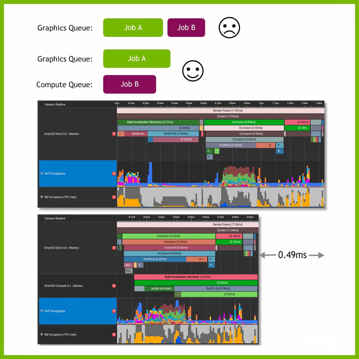 💡 Pro tip: build acceleration structures using async compute.

Acceleration structures build fast without using the whole GPU. Run it in parallel with graphics tasks for optimal performance.

Learn more with #Nsight Graphics bit.ly/486j47m