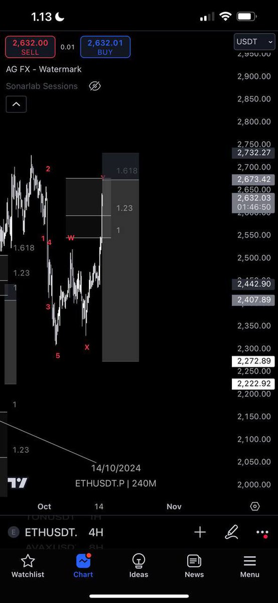 indofiretrades's tweet photo. Been on vacation for a bit but time to lock in.

Looking for an ETH short here at the 1.618. 🎲 https://t.co/ZyJqYLYlFP
