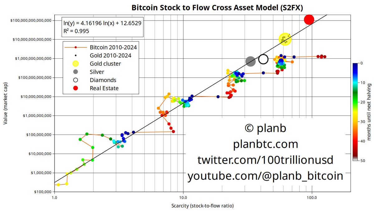 100trillionUSD's tweet image. &quot;Bitcoin will become as big as the housing market&quot; .. I couldn&apos;t agree more. #S2F #LikeClockwork
