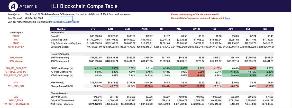 gm - back with another open-sourced template for all the budding analysts in crypto.  This one's an L1 Blockchain Comps Table

- open-sourced, free-for-all 
- powered by <a href="/artemis__xyz/">👉 follow @Artemis</a> google sheets plugin
- make a copy &amp; play!

docs.google.com/spreadsheets/d…