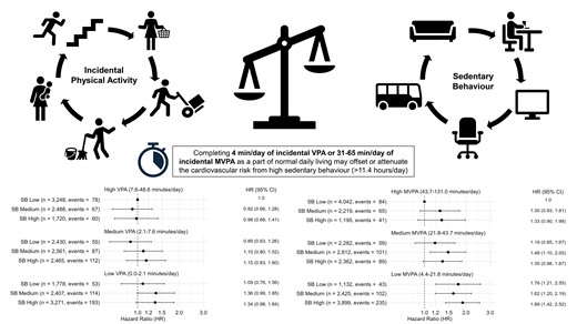 Emmanuel (Manos) Stamatakis (@m_stamatakis) on Twitter photo Can incidental physical activity offset the deleterious associations of sedentary behaviour with major adverse cardiovascular events? New <a href="/uk_biobank/">UK Biobank</a> paper by our great post-doc <a href="/NKoemel/">Nick Koemel</a>
academic.oup.com/eurjpc/advance…
<a href="/Matthew_Ahmadi_/">Matthew Ahmadi</a> @AnnemarieKo <a href="/AngeloSabag/">Angelo Sabag</a>
#VILPA Can incidental physical activity offset the deleterious associations of sedentary behaviour with major adverse cardiovascular events? New <a href="/uk_biobank/">UK Biobank</a> paper by our great post-doc <a href="/NKoemel/">Nick Koemel</a>
academic.oup.com/eurjpc/advance…
<a href="/Matthew_Ahmadi_/">Matthew Ahmadi</a> @AnnemarieKo <a href="/AngeloSabag/">Angelo Sabag</a>
#VILPA