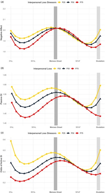 Now published, our new landmark paper on how #stress affects #mood and #suicidal ideation across the #menstrual cycle, with my incredible collaborators <a href="/eisenlohr_moul/">Tory Eisenlohr-Moul, PhD (CLEAR Lab)</a>, <a href="/grantsshields/">Grant Shields</a>, and team.❤️

Online at: lnkd.in/gjhcNVds

@UCLAnewsroom @UCLASemelFriend <a href="/UCLAHealthNews/">UCLA Health News</a>