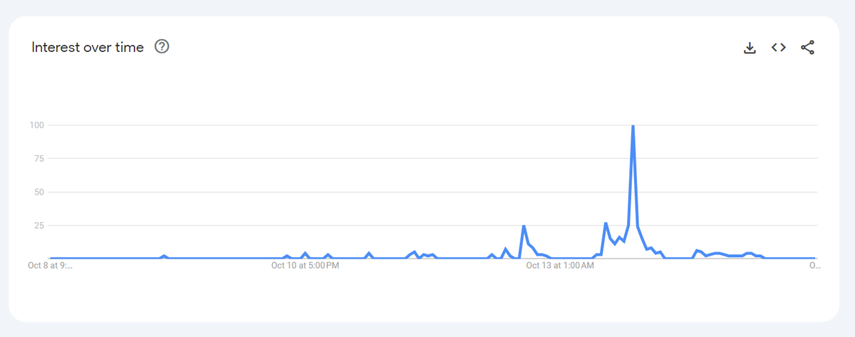 simonchapman_'s tweet photo. Chiko Roll searches were absolutely peaking at 5pm on Sunday.

#Supercars #Bathurst1000 #RepcoSC https://t.co/U8oyGLb2Jm