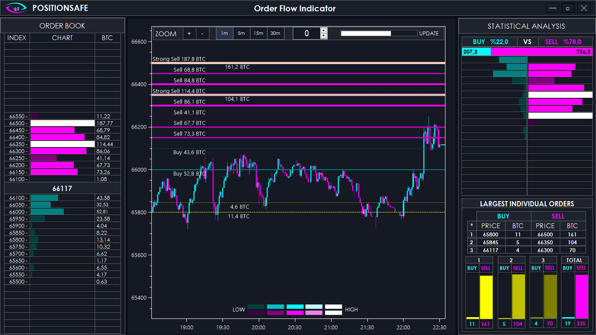 PositionSafe's tweet photo. I see everyone is very excited, thinking that Bitcoin is going to the moon. However, our indicators show very aggressive sell barriers. Be very careful, and from PositionSafe, we wish you lots of profit.

#Bitcoin #BTCNews #BullRun #CryptoTrading #TradingTips #MarketAnalysis https://t.co/HdWCdzFGL7