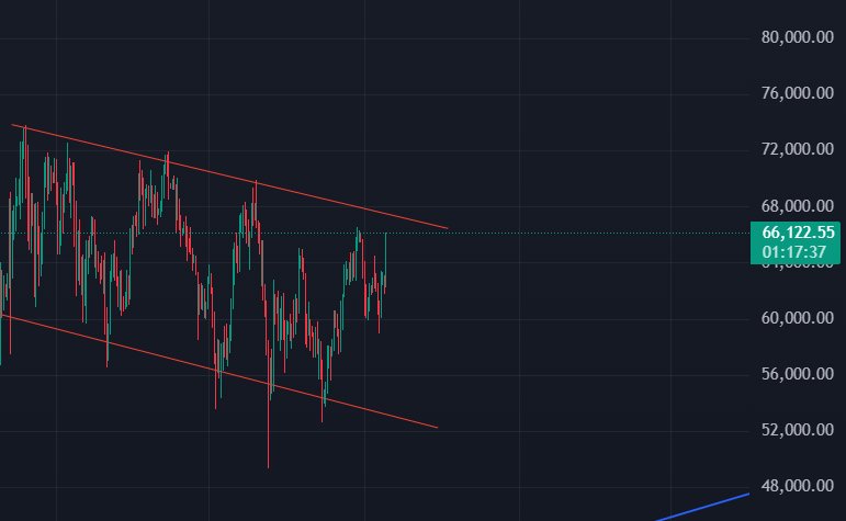 البتكوين يقترب من قمه  القناه الهابطه اذا اخترقها سنكمل صعود باذن الله