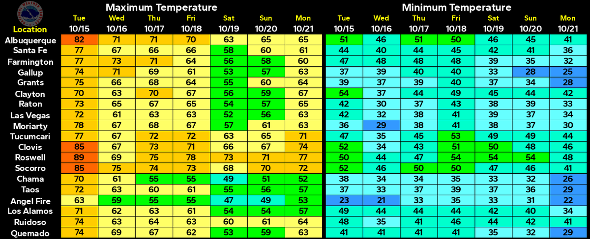 Forecast confidence is increasing that a potent fall storm will impact the region Friday through Sunday. Folks are encouraged to take some time this week to prepare their homes and vehicles for the arrival of fall weather. #nmwx