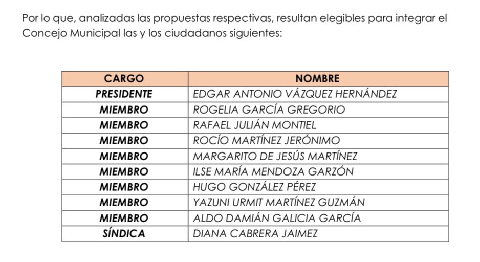 politicafixio's tweet photo. ¿Quién lo diría un exmorenovallista y un expriista dirigirán los Concejos Municipales de Ayotoxco de Guerrero y Xiutetelco?

Definitivamente el PRIAN se apoderó de MORENA. ¿Tendrán algo que decir los morenistas? https://t.co/FCfZ1LJIHc