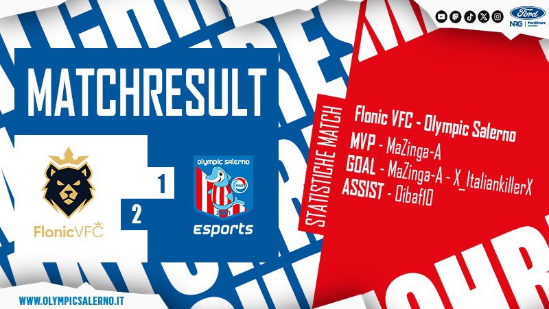 ✍️ #Report

<a href="/FVPA_net/">FVPA.net 🇮🇹</a> [Lega A]
🗓 1St Day ✈️
🆚 <a href="/FlonicVFC/">FlonicVFC</a>: 1-2 ✅

🎖️⚽️ <a href="/MaZinga_A/">MaZinga-A</a>
⚽️ <a href="/X_Italiankiller/">X_ItaliankillerX</a>
👟 <a href="/Oibaf10_/">Oibaf10</a>

#GoOSE ⚪️🔴