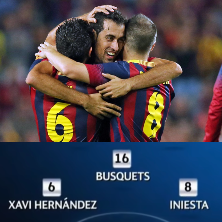 InvictosSomos's tweet photo. ➤ 2009: Campeones del triplete.  
➤ 2009: Campeones del sextete.  
➤ 2010: Campeones del mundo.  
➤ 2011: Campeones de la UEFA Champions League.
➤ 2012: Campeones de la Eurocopa. 
➤ 2015: Campeones de un segundo triplete.

Nunca es un mal día para recordar al MEJOR MEDIOCAMPO DE TODA LA HISTORIA. Cuando se habla sobre ellos, la conversación no solo se centra en los títulos que levantaron, sino la forma en la que los ganaron. El qué y el cómo. No solo conquistaron todo, también dominaron el juego con un fútbol hermoso.