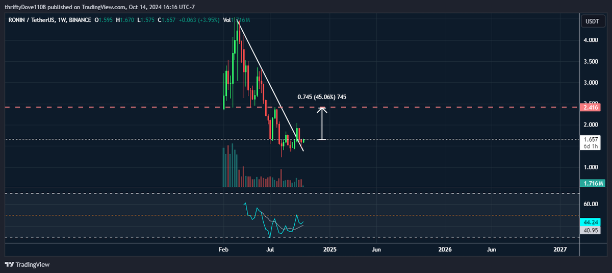 $RON 1W chart