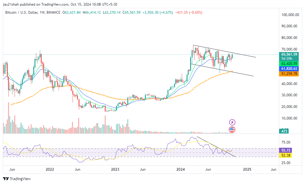 richtrader30's tweet photo. #BTC 
Weekly RSI BO form down trend line, prices likely to follow https://t.co/vvJgprdods