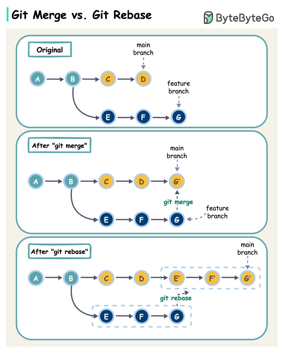 bytebytego's tweet image. Git Merge vs. Rebase vs. Squash Commit!
What are the differences?
When we 𝐦𝐞𝐫𝐠𝐞 𝐜𝐡𝐚𝐧𝐠𝐞𝐬 from one Git branch to another, we can use ‘git merge’ or ‘git rebase’. The diagram below shows how the two commands work.
𝐆𝐢𝐭 𝐌𝐞𝐫𝐠𝐞
This creates a new commit G’ in the…