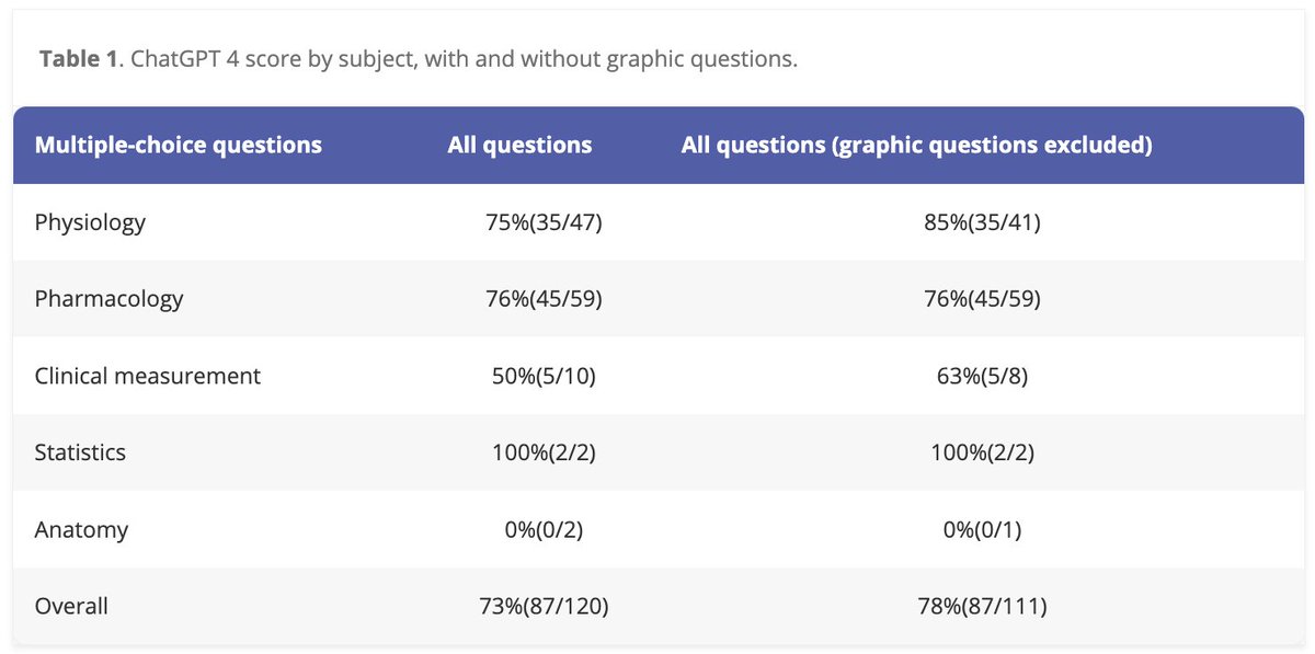 Anaesthesia and Intensive Care (@aicjournal) on Twitter photo ChatGPT-4’s capability in addressing multiple-choice questions within the primary examination of the Australian and New Zealand College of Anaesthetists
<a href="/notredameaus/">notredameaus</a> <a href="/WestSydHealth/">Western Sydney Health</a> <a href="/UNSW/">UNSW</a> <a href="/SEastSydHealth/">SESLHD</a> <a href="/ChatGPTapp/">ChatGPT</a> <a href="/OpenAI/">OpenAI</a> #AI
journals.sagepub.com/doi/full/10.11… ChatGPT-4’s capability in addressing multiple-choice questions within the primary examination of the Australian and New Zealand College of Anaesthetists
<a href="/notredameaus/">notredameaus</a> <a href="/WestSydHealth/">Western Sydney Health</a> <a href="/UNSW/">UNSW</a> <a href="/SEastSydHealth/">SESLHD</a> <a href="/ChatGPTapp/">ChatGPT</a> <a href="/OpenAI/">OpenAI</a> #AI
journals.sagepub.com/doi/full/10.11…