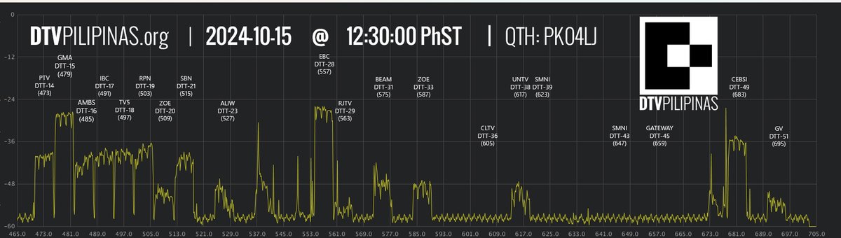 DTVPilipinas's tweet photo. LOOK: @DTVpilipinas observes and does a detailed frequency sweep of the whole UHF TV Band (465-705 MHz) in Mega Manila for today and shares the results.

Date/Time of Sweep: 2024-10-15 12:30:00 PhST
QTH GRID: PK04LJ

#SHIFTtoDTVph #ISDBTph #DigitalTVPH https://t.co/goBiRNTICT