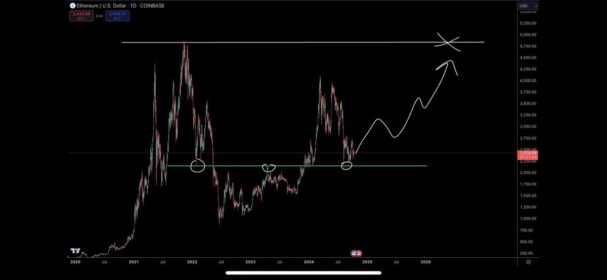Patience on eth….
