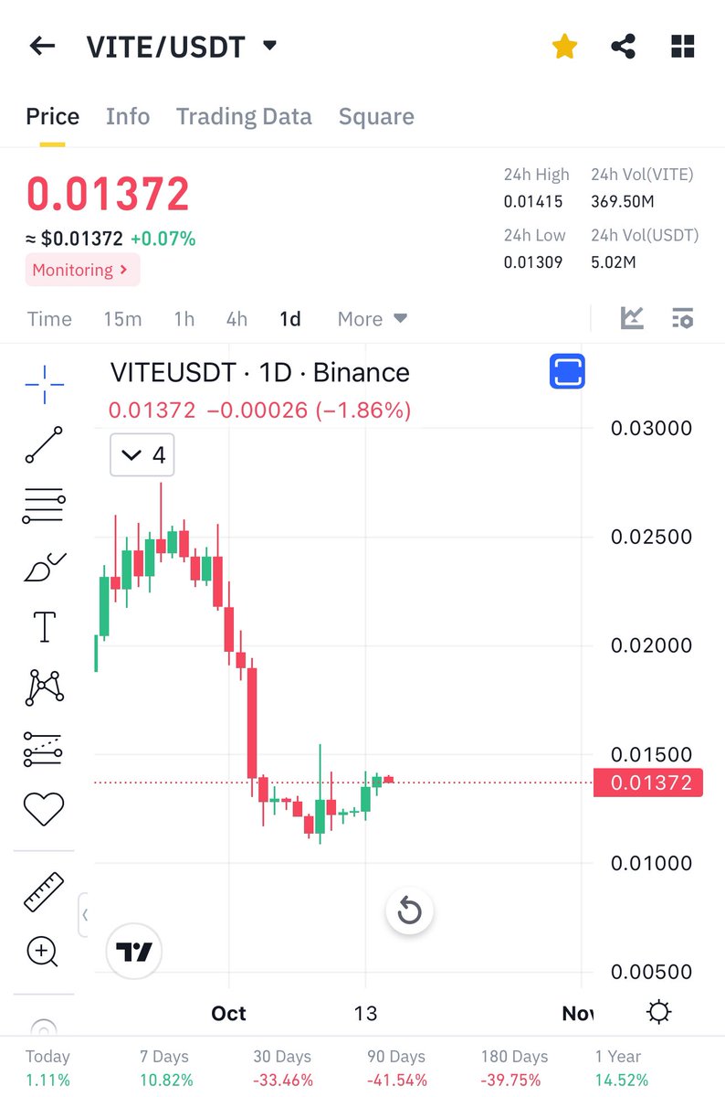 $vite is at bottom 

V low mcap told soo many times i hope no one misses it 

Giving #binance calls with 98% accuracy which u can check on my profile 

Pls like follow retweet ❤️