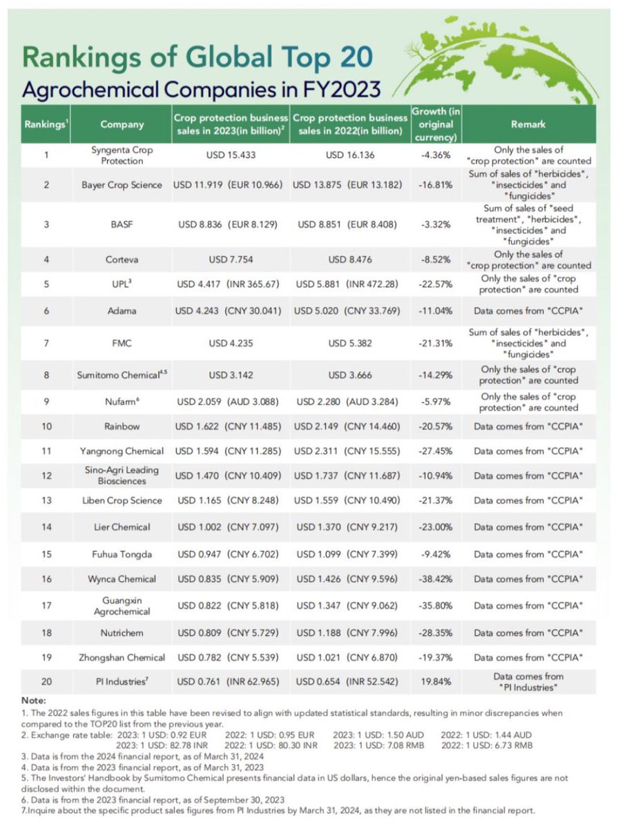 Global ranking of Agribusiness companies and their per year revenues 📈📉💸