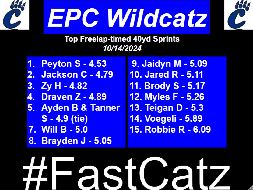 In-season sprint day for EPC varsity football. We used all 4 <a href="/FreelapUSA/">Freelap USA</a> cones so we got a 10yd start, a 20yd fly (10yd fly-in), a 10yd fly (30yd fly-in), and then a 40yd sprint.
🔥🔥🔥⚡️⚡️⚡️