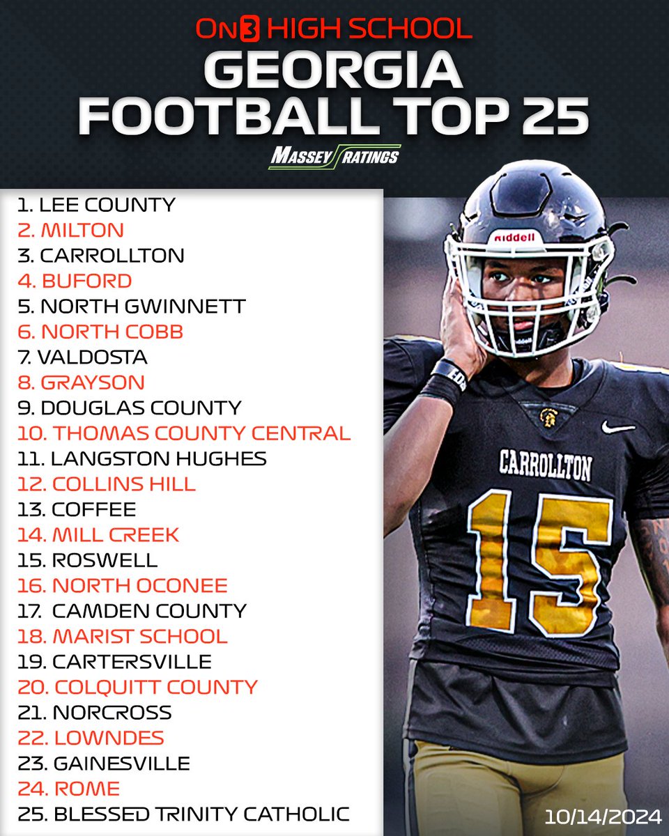Lee County takes back the No. 1 spot in the updated Top 25 Georgia High School football teams per Massey Ratings🏈

Read: on3.com/high-school/ne…