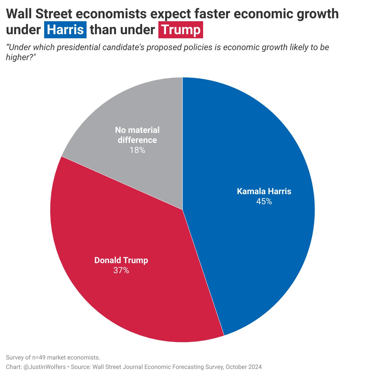Justin Wolfers on X: &ldquo;More Wall Street economists expect faster 