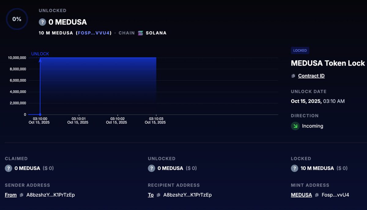 Hey <a href="/Cobratate/">Andrew Tate</a> you like burning I like locking

1% of $MEDUSA gone for 1 year

No linear distro no bullshit, straight up raw dog lock for one year

Worth 117k as of this tweet

Proof: app.streamflow.finance/contract/solan…

Believe in something

Retar Dio