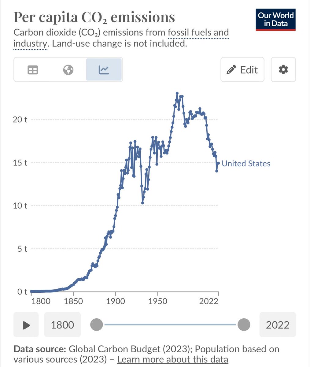 AlecStapp's tweet image. How many people are aware that US per-capita CO₂ emissions have fallen below WWI levels