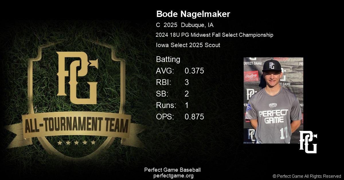 2024 fall stat line with <a href="/PGIASelect/">Iowa Select Baseball</a> 
AB - 48
AVG - .375
OBP - .492
OPS - 1.179
SLG - .688
H - 18
2B - 4
3B - 1
HR - 3
RBI - 14
R - 11
BB - 11
SO - 10