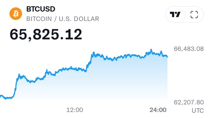 rofci279's tweet photo. It is difficult for Bitcoin to break through $70,000, and I expect it to fall soon https://t.co/DtZjFO6MmB