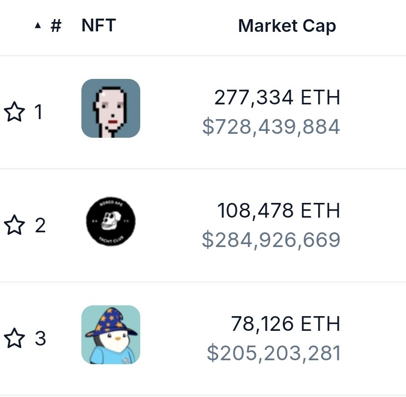 Gomie (@nategomie) on Twitter photo Top 3 NFT projects by marketcap. Tell me how you don't see the opportunity here. Especially with <a href="/pudgypenguins/">Pudgy Penguins</a> being at $205M.... and they'll say we got lucky π§π Top 3 NFT projects by marketcap. Tell me how you don't see the opportunity here. Especially with <a href="/pudgypenguins/">Pudgy Penguins</a> being at $205M.... and they'll say we got lucky π§π