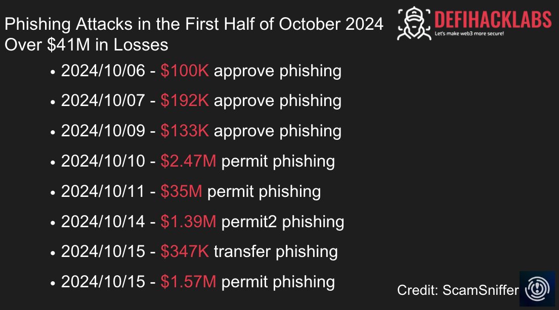 1nf0s3cpt's tweet photo. 🚨Phishing Attacks in the First Half of October 2024: Over $41M in Losses – Is the Bull Market Coming? https://t.co/DWO3IJhTQs