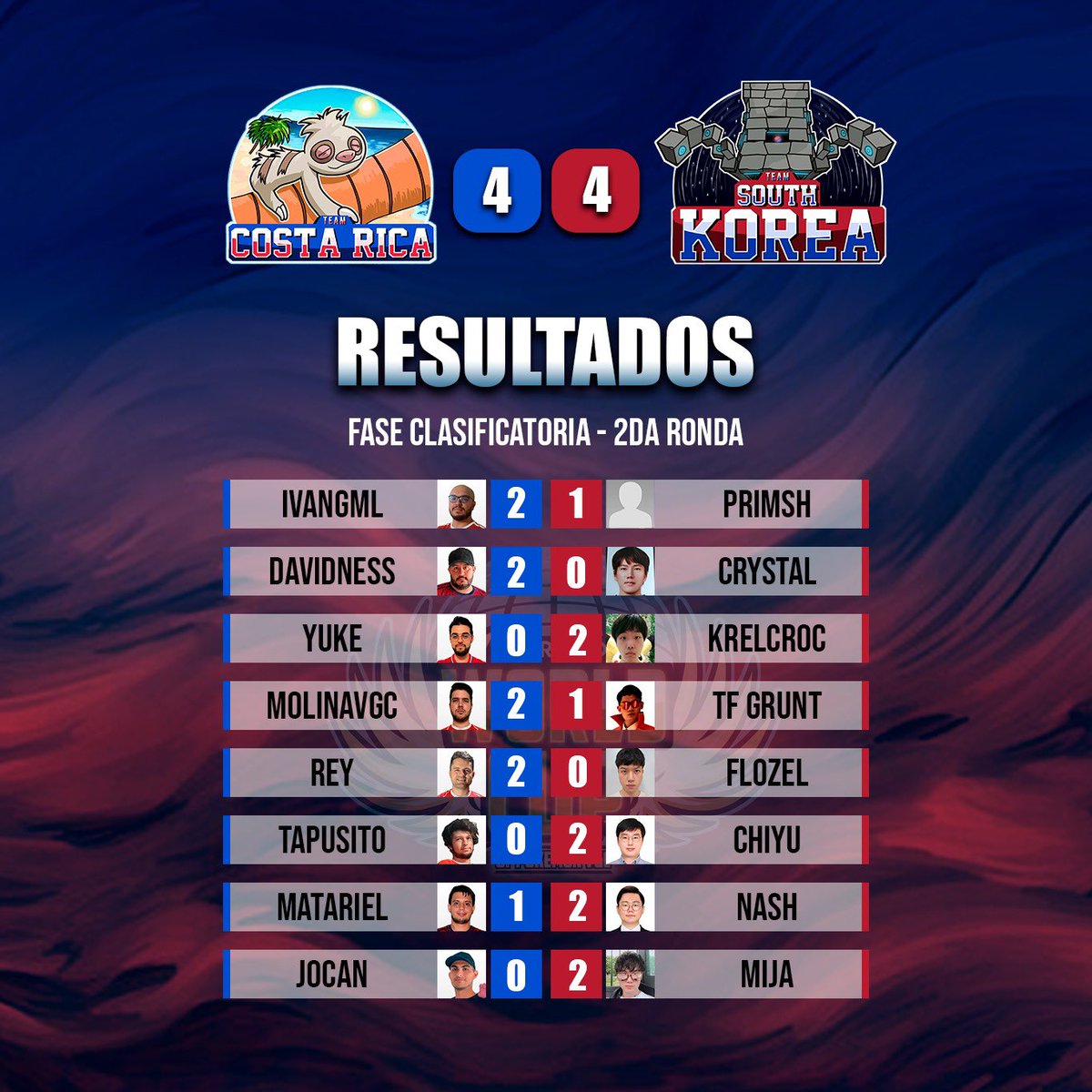 Luego de una ronda bastante intensa contra Corea del Sur logramos sacar un empate 4 a 4 que nos deja bastante cerca de clasificar a la siguiente ronda del mundial de <a href="/VGCVictoryRoad/">Victory Road VGC</a>. 

Ahora con todo a ganar contra Nueva Zelanda para asegurar 💪🏻

Ggs Korea! <a href="/Krelcroc/">KrelCROC</a>
