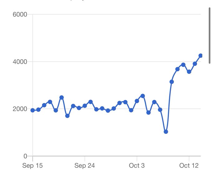 Looking at my escorting ad analytics, and noticing you guys have been getting extra horny these past