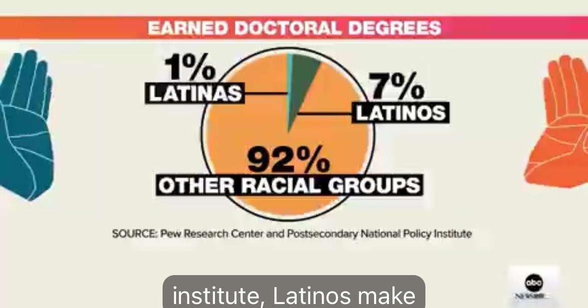 as a latina, i think a lot about the rooms we get to be in and on what terms. seeing this stat on ABC showing that we make up 1% of PhD recipients is weighing heavily on me today. 

we have ideas, interests, and beliefs that could help shape a better world 🌟