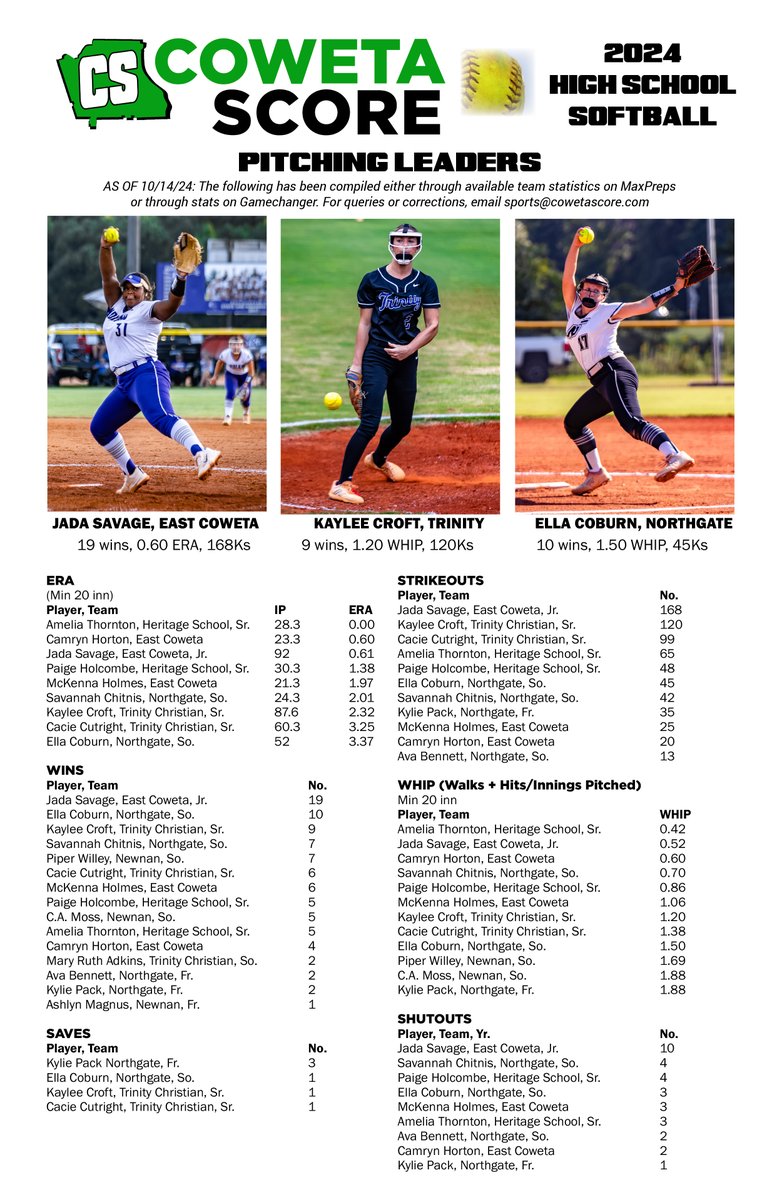 CowetaScore's tweet photo. Coweta County High School Softball Leaders 
LINK: https://t.co/kpsyLgR0u8 https://t.co/Y4NiFLDRVR