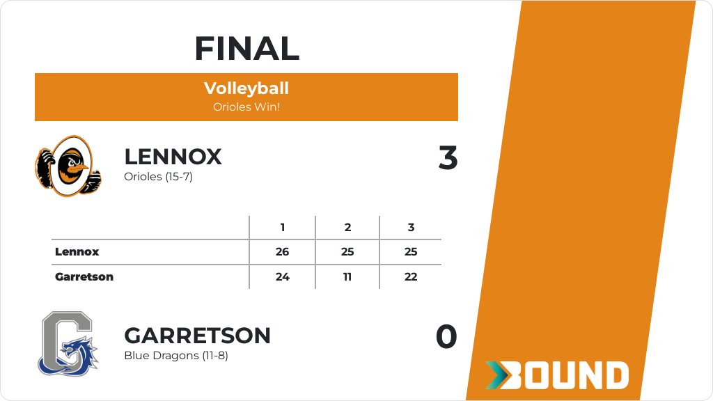 Volleyball (Varsity) Score Posted - Lennox Orioles defeat Garretson Blue Dragons 3-0 (26-24, 25-11, 25-22). gobound.com/sd/sdhsaa/voll…