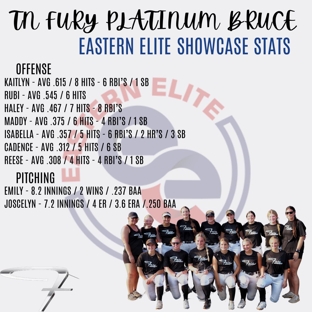 TN Fury Platinum Bruce (@furyplat_bruce) on Twitter photo Such a fun weekend <a href="/ConnectSports_/">Connect Sports</a> Eastern Elite. We struggled to get going Saturday, but brought it all on Sunday making it to the championship. Thank you <a href="/KMalone_67/">Kaitlyn Malone</a> & <a href="/cadence_mulkey/">Cadence Mulkey</a> for picking up. Check us out at Mojo next weekend!! <a href="/FuryPlatinum/">FuryPlatinumSoftballClub</a> #platinumproud Such a fun weekend <a href="/ConnectSports_/">Connect Sports</a> Eastern Elite. We struggled to get going Saturday, but brought it all on Sunday making it to the championship. Thank you <a href="/KMalone_67/">Kaitlyn Malone</a> & <a href="/cadence_mulkey/">Cadence Mulkey</a> for picking up. Check us out at Mojo next weekend!! <a href="/FuryPlatinum/">FuryPlatinumSoftballClub</a> #platinumproud