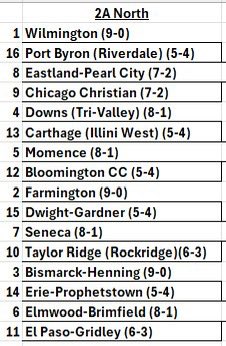 CILFootball's tweet photo. 2A Pʅαყσϝϝ Bɾαƈƙҽƚσʅσɠყ: Week #8  Projections with Cutoff at 412 enrollment. https://t.co/vitQbNlpYG