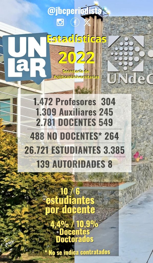 Jorge Brizuela Cáceres periodista (@jbcperiodista) on Twitter photo #Universidades #LaRioja Destacan la gran cantidad y la falta de formación de posgrado de los docentes, y una enorme cantidad de funcionarios para la <a href="/unlaroficial/">UNLaR Oficial</a>, y para la <a href="/UNdeC/">UNdeC</a> demasiados docentes y no docentes. Fuente: Anuario 2022 de <a href="/PUniversitarias/">Universidades</a>
(<a href="/MinCapHum_Ar/">Ministerio de Capital Humano</a>) #Universidades #LaRioja Destacan la gran cantidad y la falta de formación de posgrado de los docentes, y una enorme cantidad de funcionarios para la <a href="/unlaroficial/">UNLaR Oficial</a>, y para la <a href="/UNdeC/">UNdeC</a> demasiados docentes y no docentes. Fuente: Anuario 2022 de <a href="/PUniversitarias/">Universidades</a>
(<a href="/MinCapHum_Ar/">Ministerio de Capital Humano</a>)