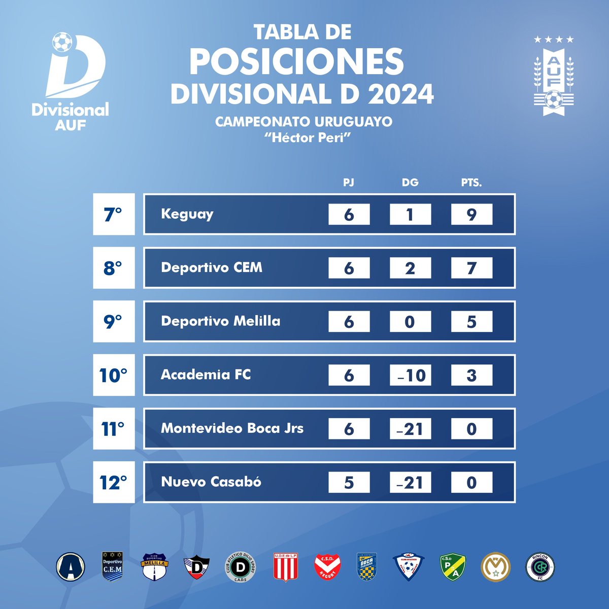 ⏺️ 𝐏𝐮𝐧𝐭𝐨 𝐦𝐞𝐝𝐢𝐨

Llegamos a la mitad de la Primera Fase. 

#DivisionalD