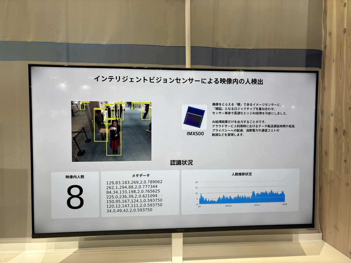 AITRIOSbySony's tweet photo. 「Hello, Sensing World!」をテーマに、幕張メッセで開催されている #CEATEC2024 に出展中！

AITRIOSのキーデバイスである、IMX500を活用した「人数カウント」のデモも展示しています👀
さらに、当社の強みであるバラエティーに富んだセンサーも沢山展示していますので、ぜひHall 8にお越しください！ https://t.co/38cdvgPriN